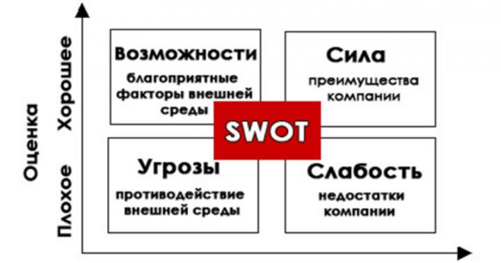 SWOT-анализ на примере предприятия ООО 